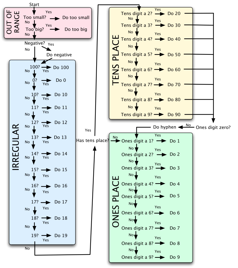 Number to text
     flowchart