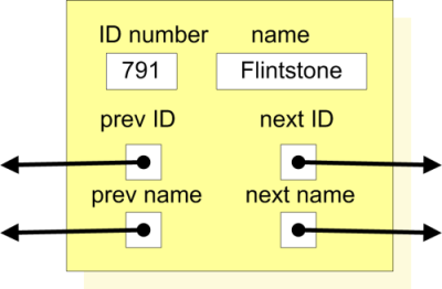 Multilist Node
